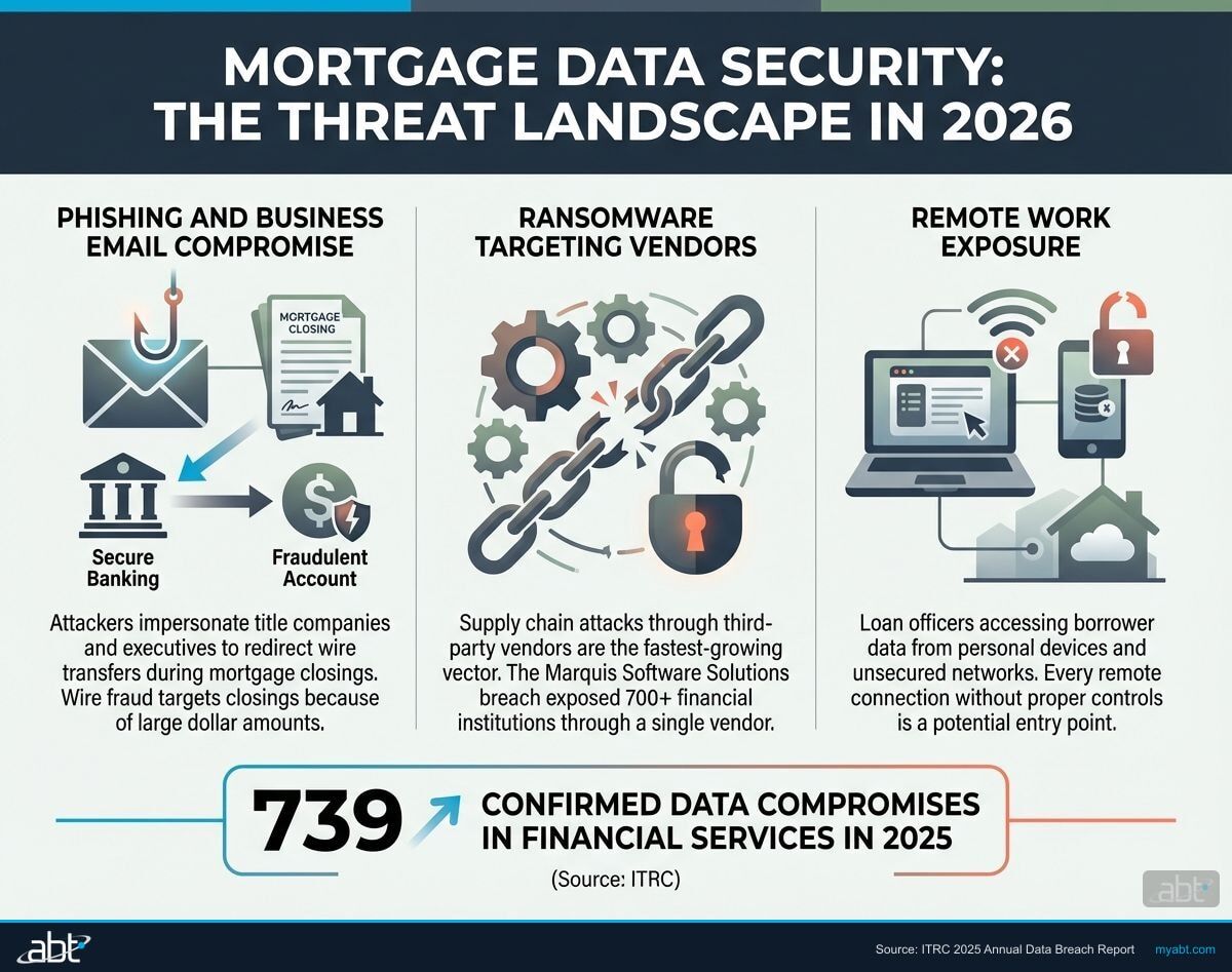 Mortgage cybersecurity threat landscape in 2026: three attack vectors including phishing, ransomware, and remote work exposure with 739 financial services breaches