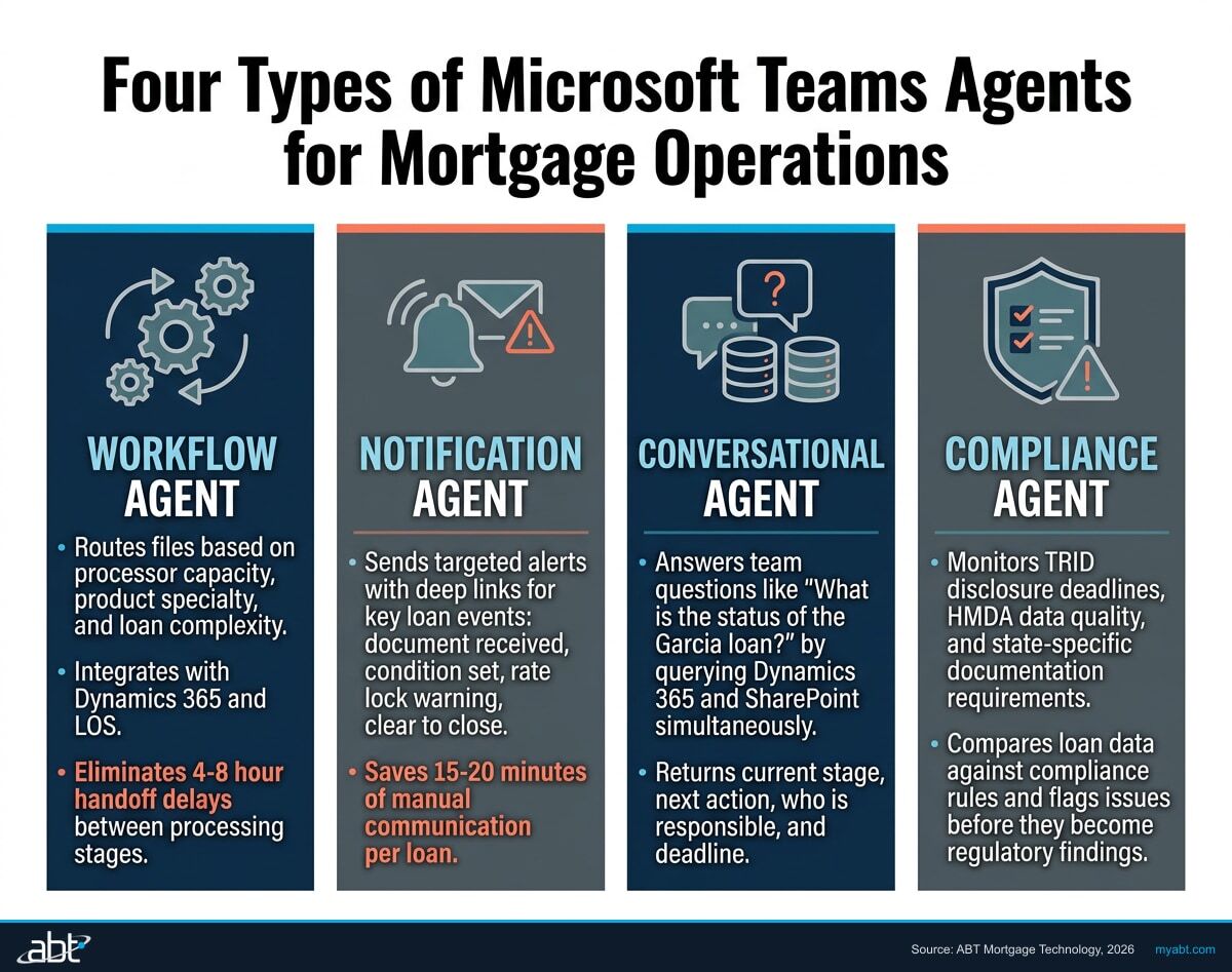 Infographic showing four types of Microsoft Teams agents for mortgage operations: workflow, notification, conversational, and compliance agents with their key functions and ROI drivers