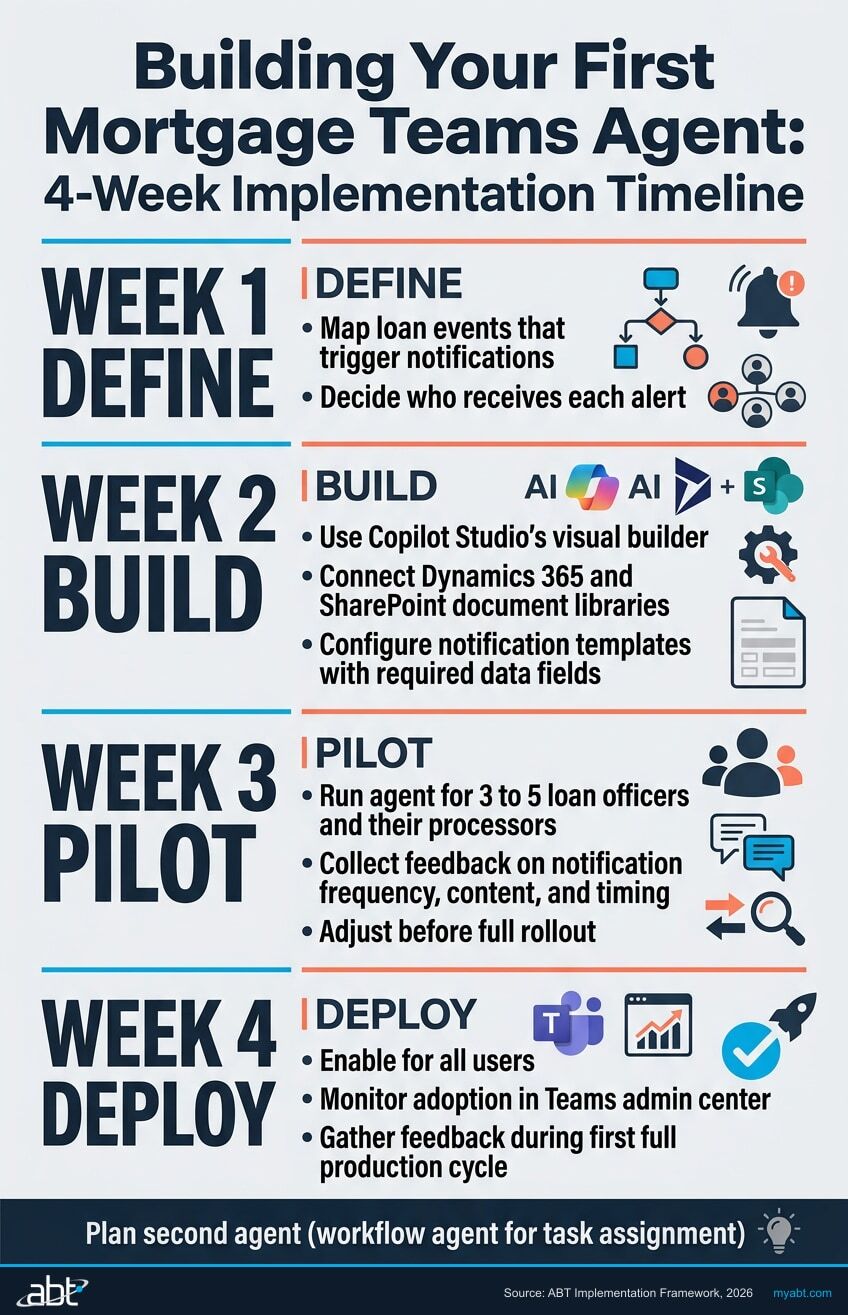 Infographic showing a 4-week implementation timeline for building a mortgage Teams agent: Week 1 Define, Week 2 Build, Week 3 Pilot, Week 4 Deploy