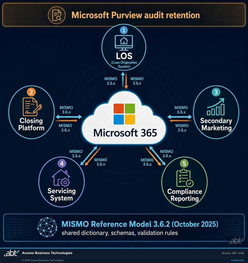 MISMO 3.6.x data flow across the mortgage technology stack: LOS, closing platform, secondary marketing, servicing, and compliance tools, with Microsoft 365 as the operations layer