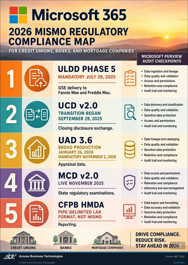 MISMO regulatory compliance map showing ULDD Phase 5, UCD v2.0, UAD 3.6, MCD v2.0, and CFPB HMDA reporting touchpoints for credit unions, banks, and mortgage companies