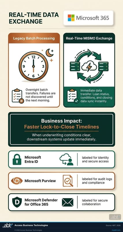 The Benefits of Mortgage Management with MISMO Certified Partners: infographic 2