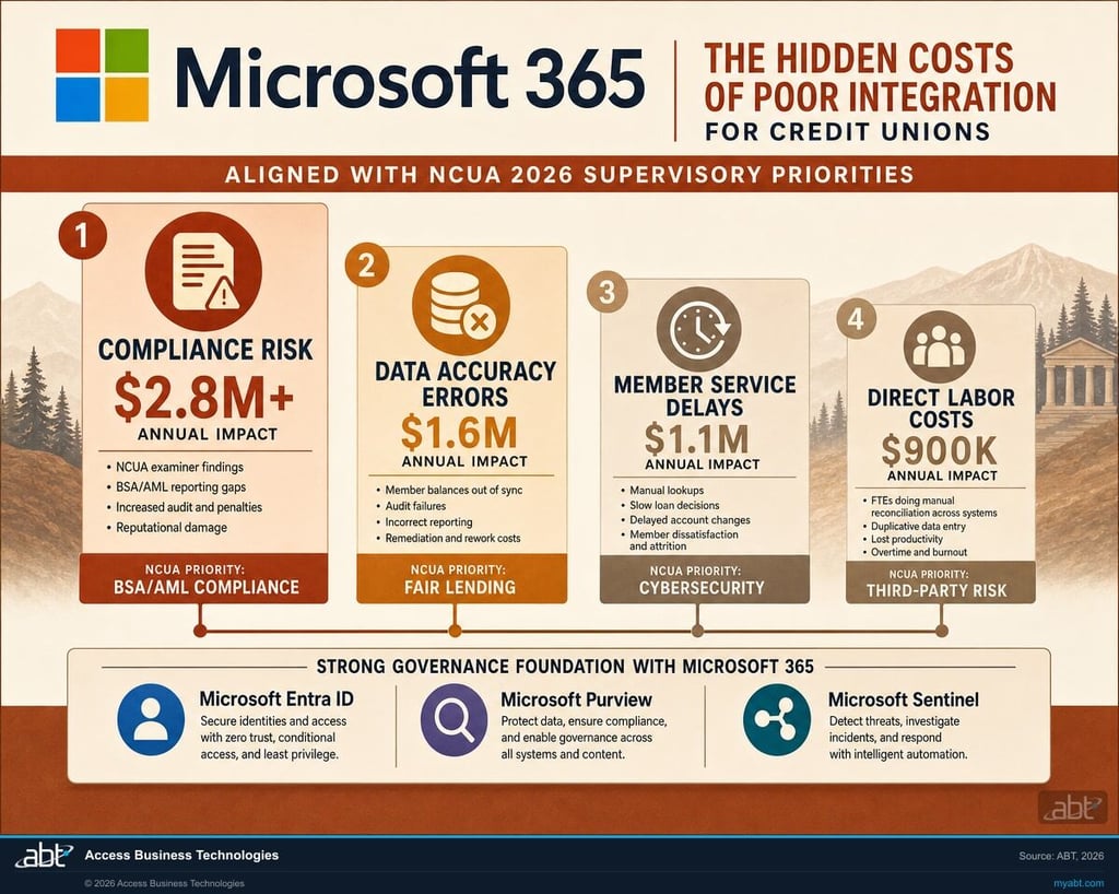 Hidden costs of poor integration for credit unions: compliance risk, data accuracy errors, member service delays, and direct labor costs mapped against NCUA 2026 supervisory priorities