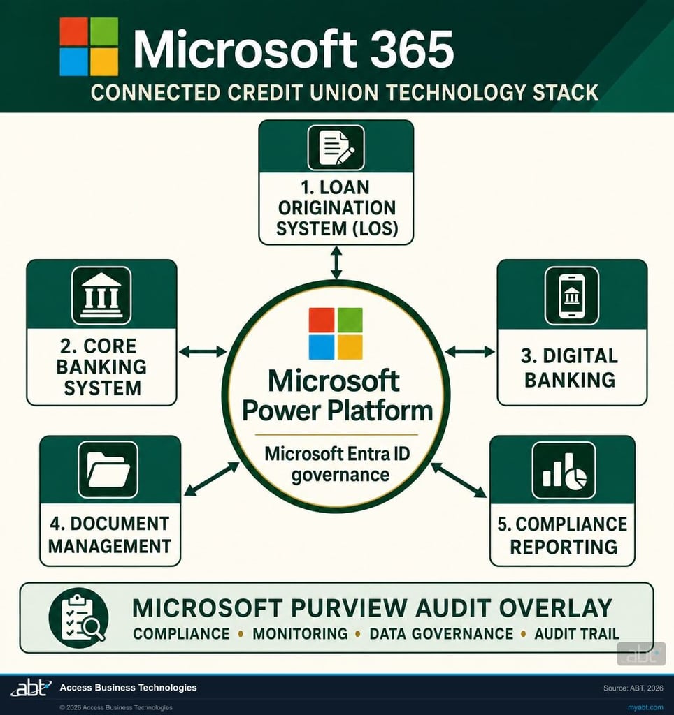 Connected credit union technology stack: LOS, core banking, digital banking, document management, and compliance reporting integrated via Microsoft Power Platform and Microsoft Entra ID governance