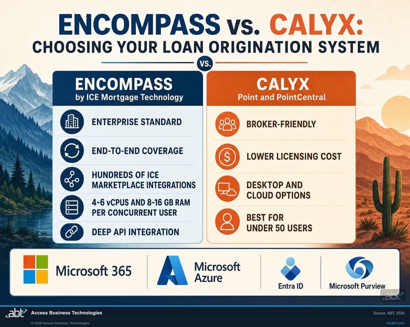 2026 comparison of Encompass by ICE Mortgage Technology and Calyx Point and PointCentral covering target customer, integration scale, deployment model, eClose readiness, and infrastructure demand, with Microsoft 365 security overlay called out as the common implementation layer.