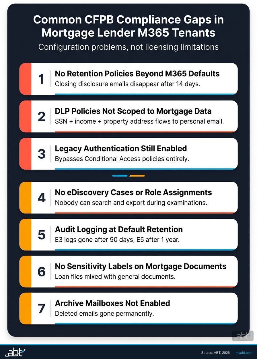 Seven common CFPB compliance gaps found in mortgage lender Microsoft 365 tenants with severity ratings