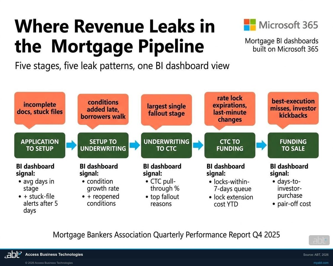 Mortgage pipeline revenue-leak flow diagram showing five stages from application to investor sale, with BI dashboard callouts identifying pull-through, lock expiration, and best-execution leak points.