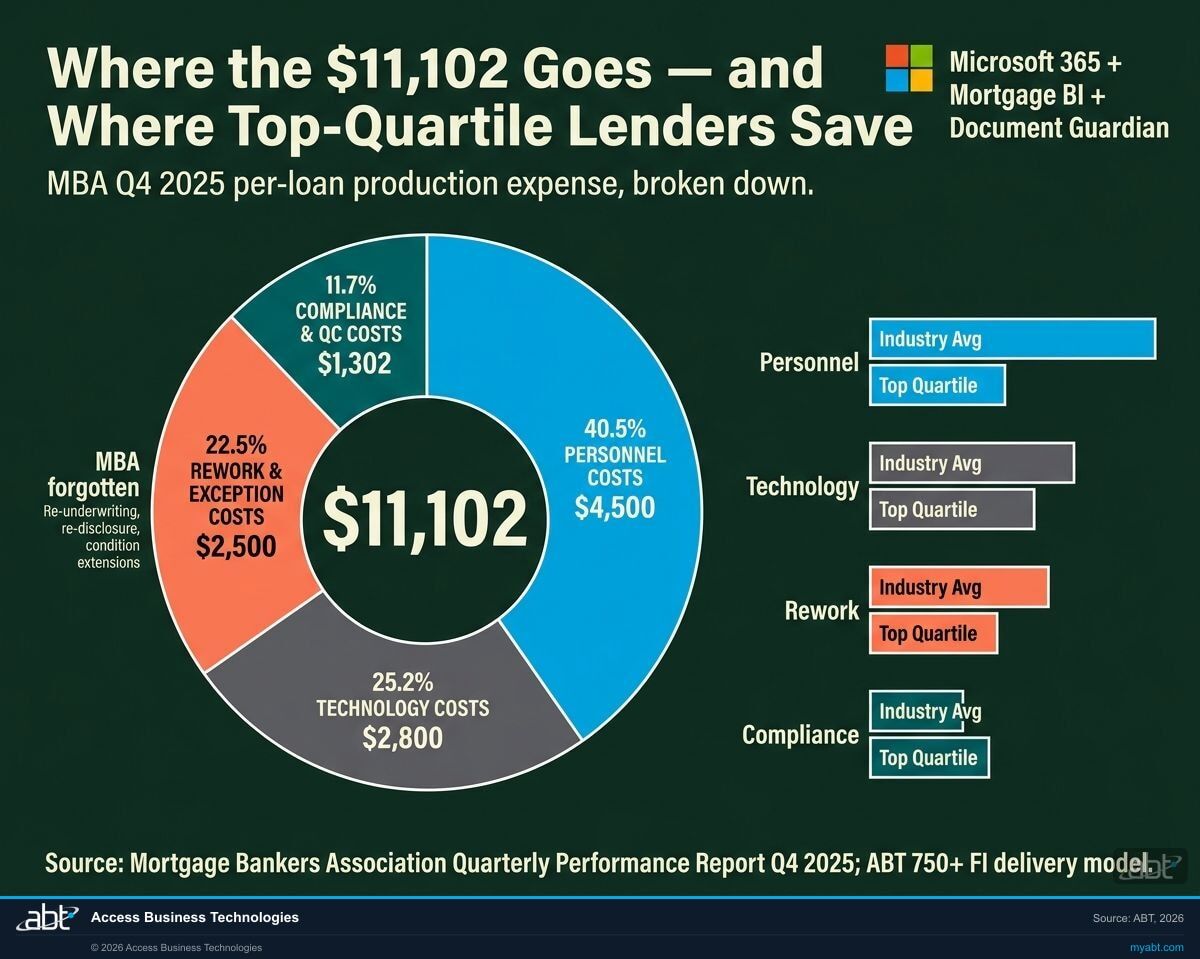 Cost-per-loan breakdown infographic showing Q4 2025 MBA average of $11,102 split across personnel, technology, rework, and compliance buckets with top-quartile vs industry-average benchmarks.