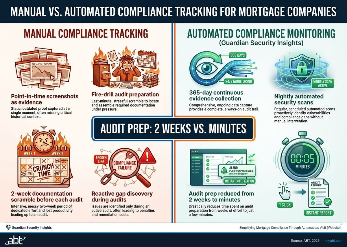 Comparison of manual compliance tracking versus automated compliance monitoring for mortgage companies, showing how automated approaches replace fire-drill audit prep with continuous evidence collection