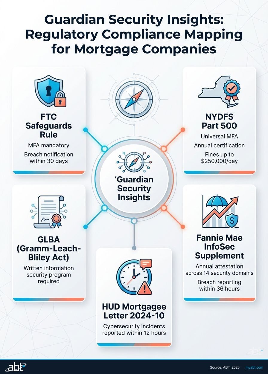 Guardian Security Insights regulatory mapping showing how automated compliance monitoring addresses five major mortgage industry frameworks: FTC Safeguards Rule, GLBA, NYDFS Part 500, Fannie Mae InfoSec Supplement, and HUD Mortgagee Letter 2024-10