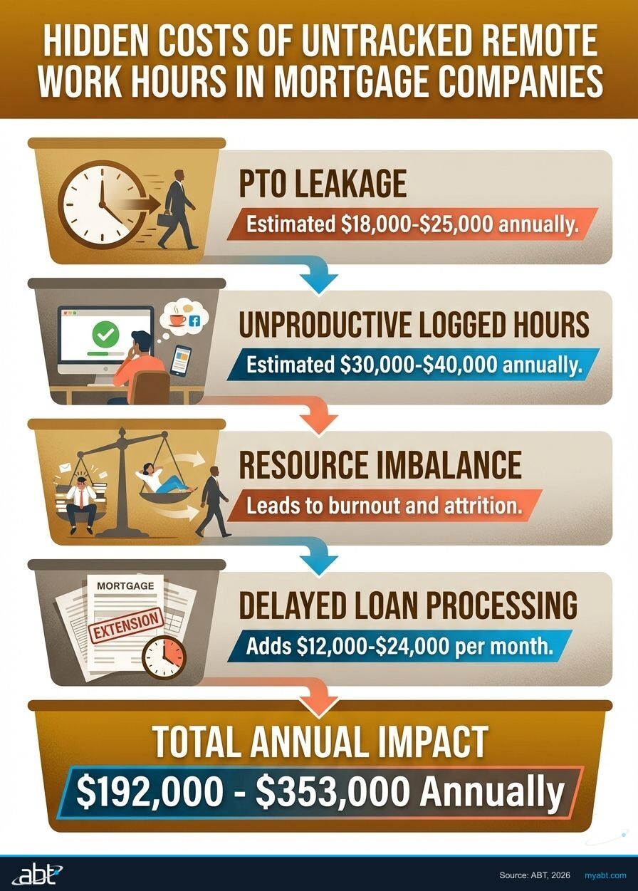 Hidden costs of untracked remote work hours in mortgage companies: PTO leakage, unproductive logged hours, resource imbalance, and delayed loan processing totaling over $95,000 annually for a 50-person team