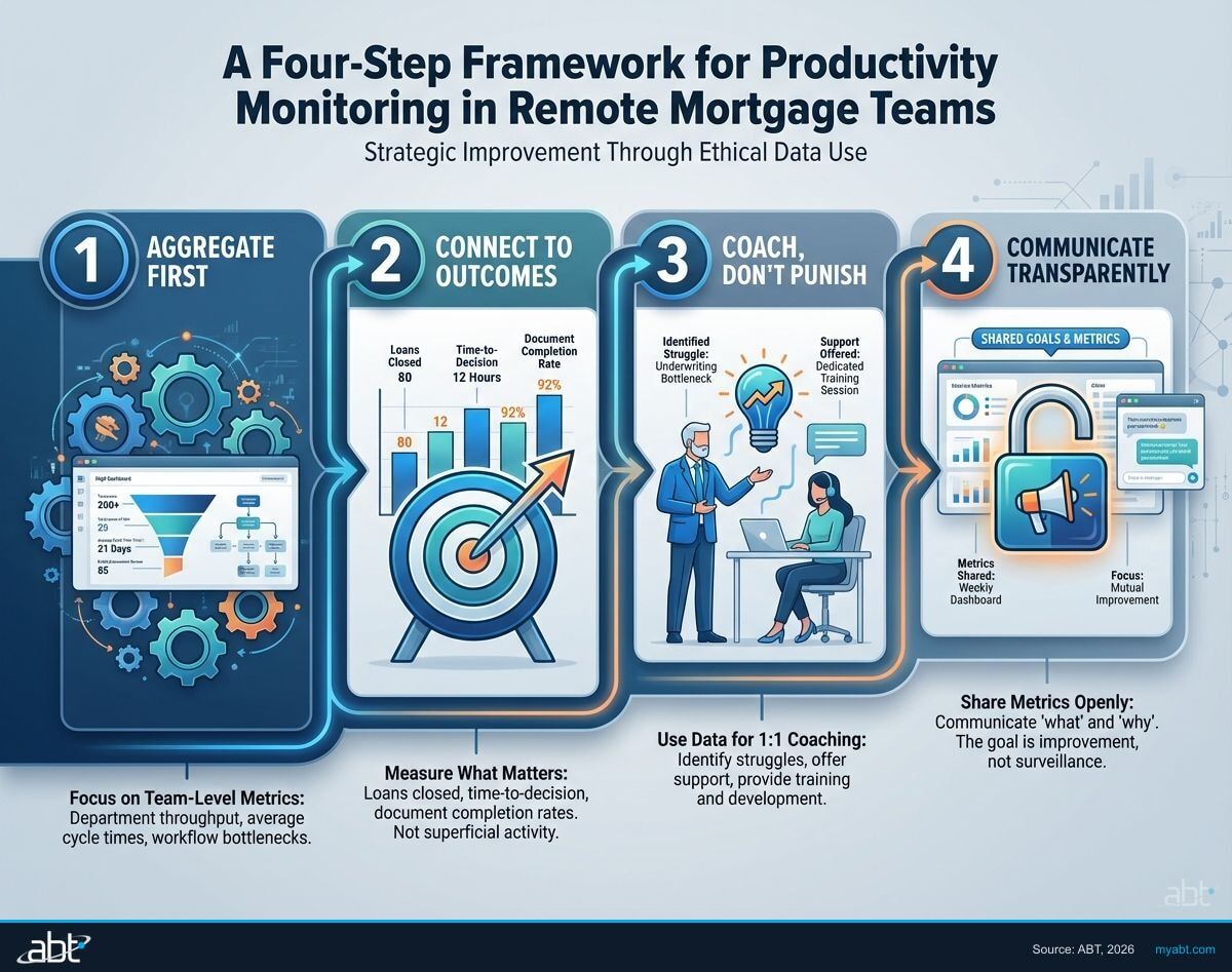 Four-step framework for implementing productivity monitoring in remote mortgage teams: aggregate first, connect to outcomes, coach don't punish, communicate transparently
