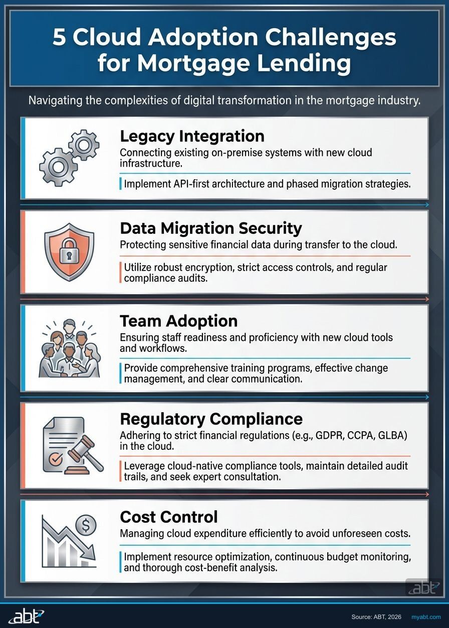 Five cloud adoption challenges for mortgage lending: legacy integration, data migration, team adoption, compliance, and cost control