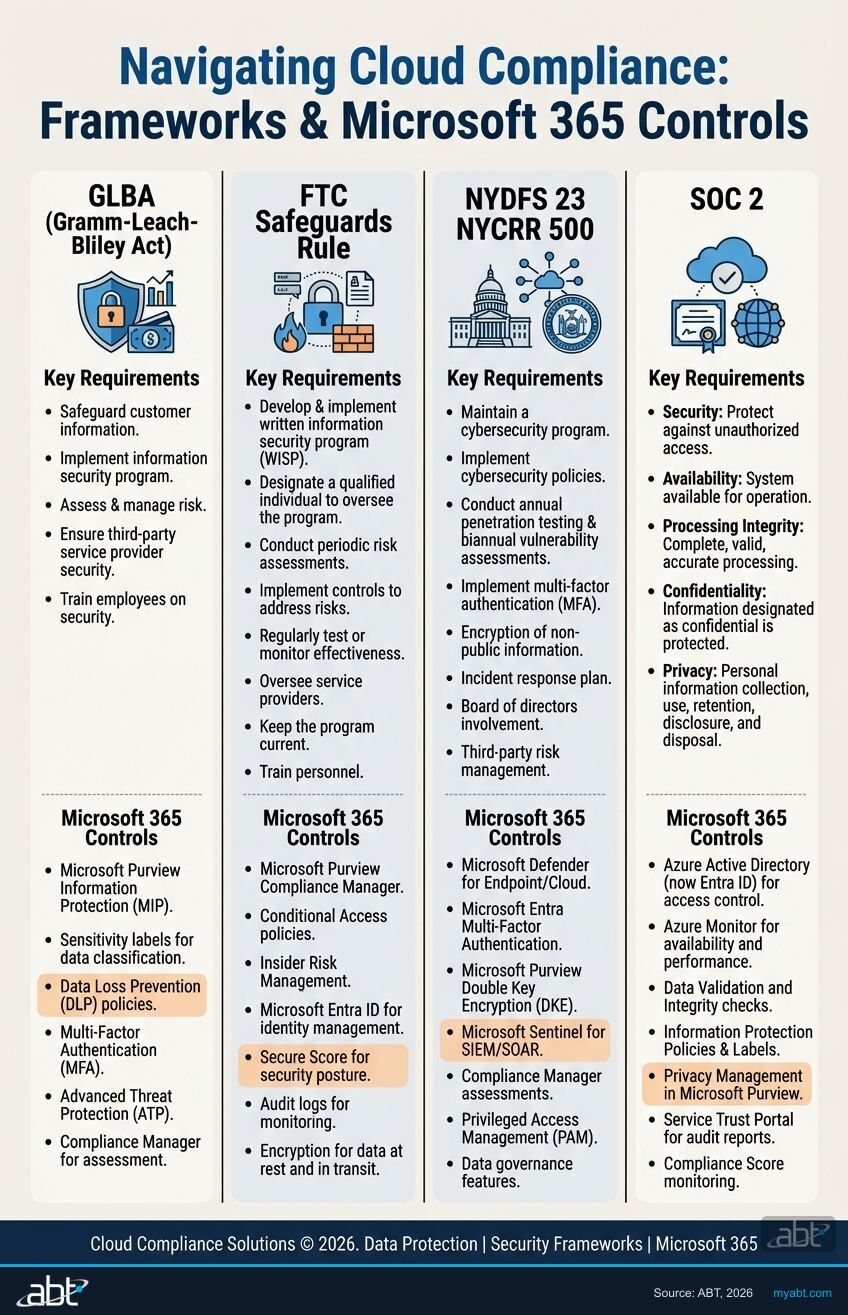 Cloud migration compliance framework showing GLBA, FTC Safeguards, NYDFS, and SOC 2 requirements mapped to Microsoft 365 controls