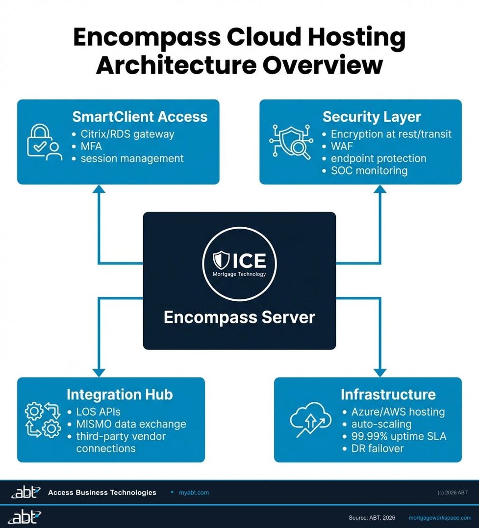 Encompass Cloud Hosting Architecture Overview - SmartClient Access, Security Layer, Integration Hub, and Infrastructure components