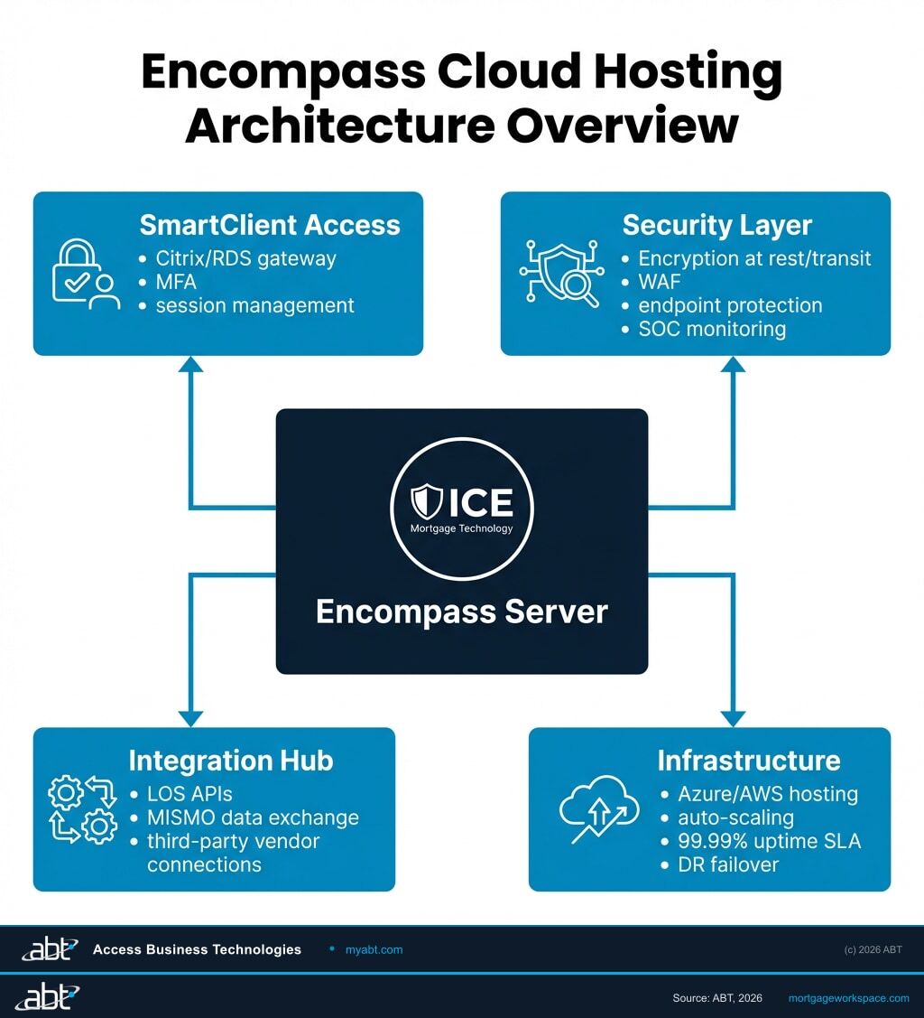 Encompass Cloud Hosting Configuration Guide: Setup, Security, and ...