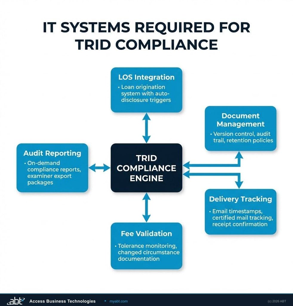 IT systems framework for TRID compliance showing integration points between LOS, document management, and audit systems