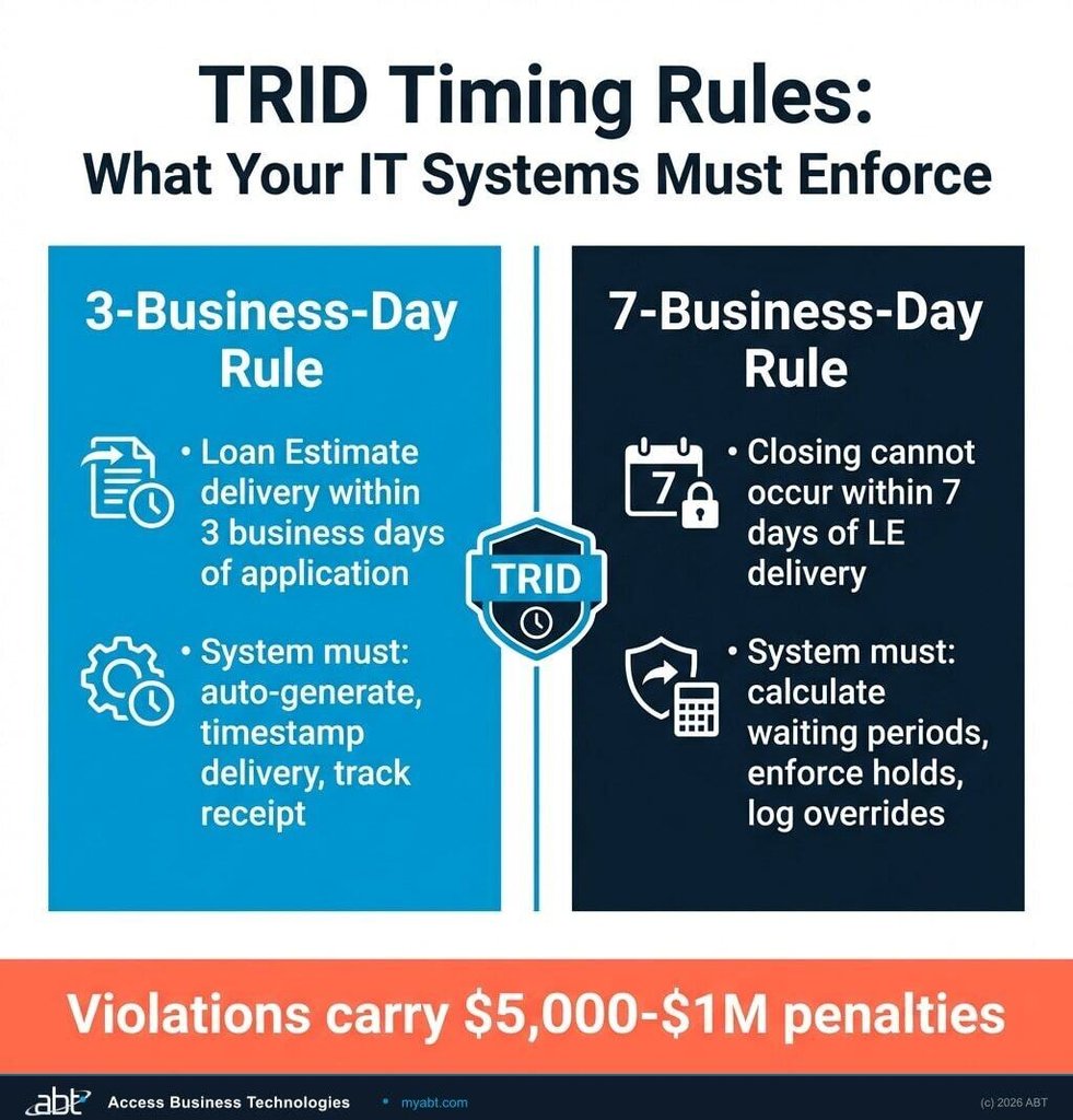 TRID timing rules diagram showing 3-business-day and 7-business-day disclosure delivery requirements