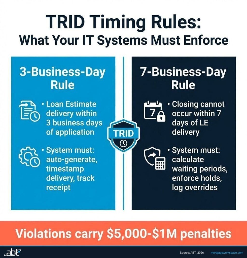 TRID timing rules diagram showing 3-business-day and 7-business-day disclosure delivery requirements