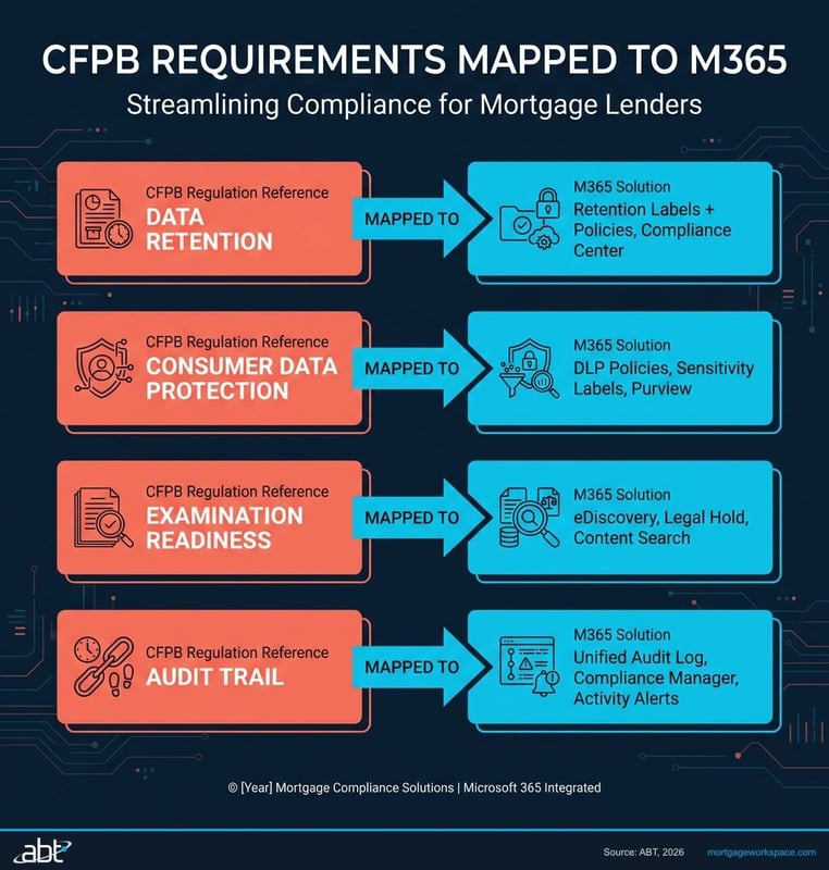 CFPB compliance requirements mapped to Microsoft 365 tools and configurations for mortgage lenders