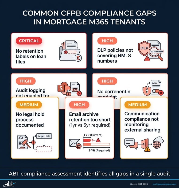 Six common CFPB compliance gaps found in mortgage lender Microsoft 365 tenants with severity ratings
