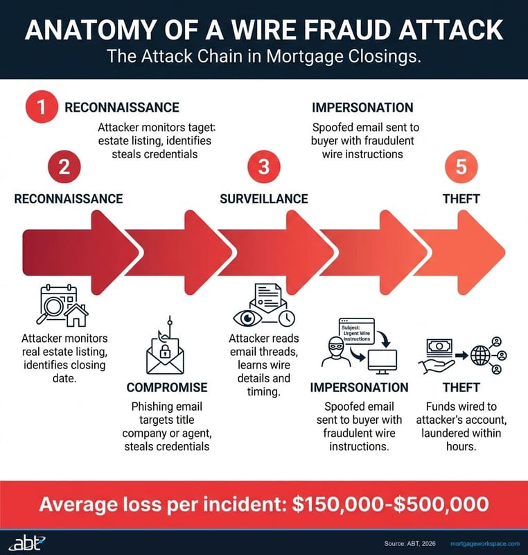 Five-step anatomy of a wire fraud attack targeting mortgage closings from reconnaissance to theft