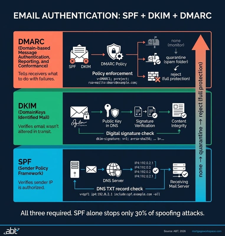 Three layers of email authentication: SPF verifies sender, DKIM verifies integrity, DMARC enforces policy