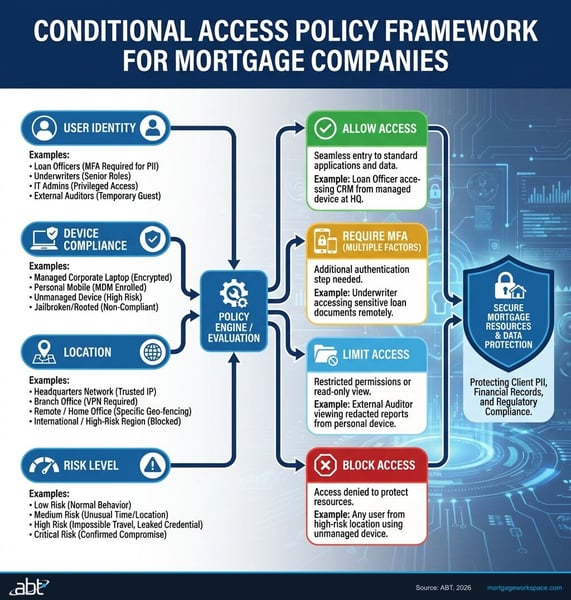 Conditional Access Policy Framework for Mortgage Companies showing decision tree with User Identity, Device Compliance, Location, and Risk Level inputs