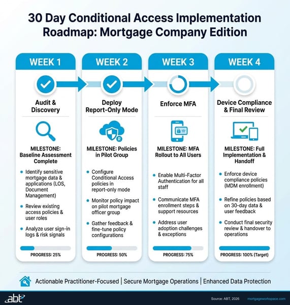 30-Day Conditional Access Implementation Roadmap showing 4-week plan from Audit to Device Compliance enforcement