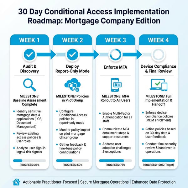 30-Day Conditional Access Implementation Roadmap showing 4-week plan from Audit to Device Compliance enforcement