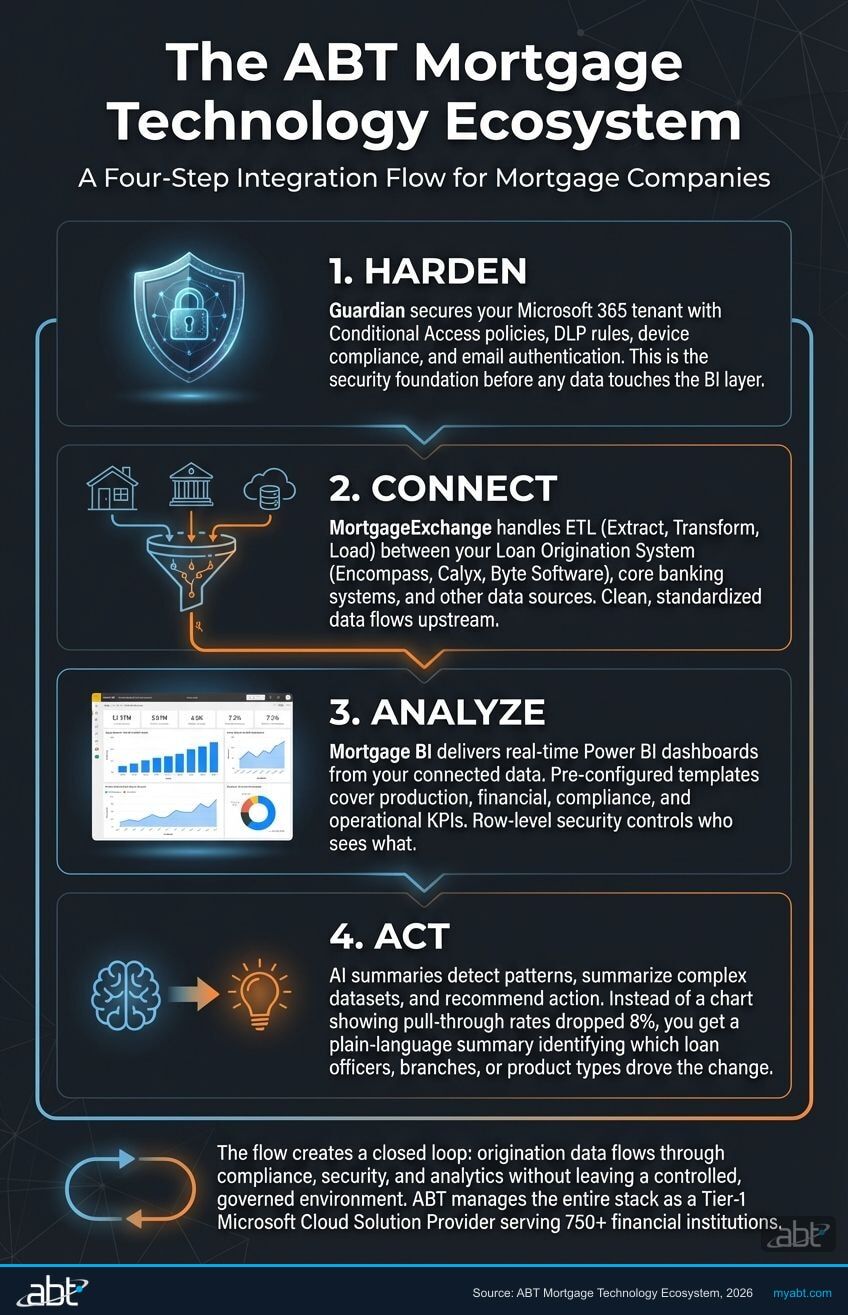ABT Mortgage Technology Ecosystem four-step integration flow: Harden with Guardian, Connect with MortgageExchange, Analyze with Mortgage BI, Act with AI-driven insights