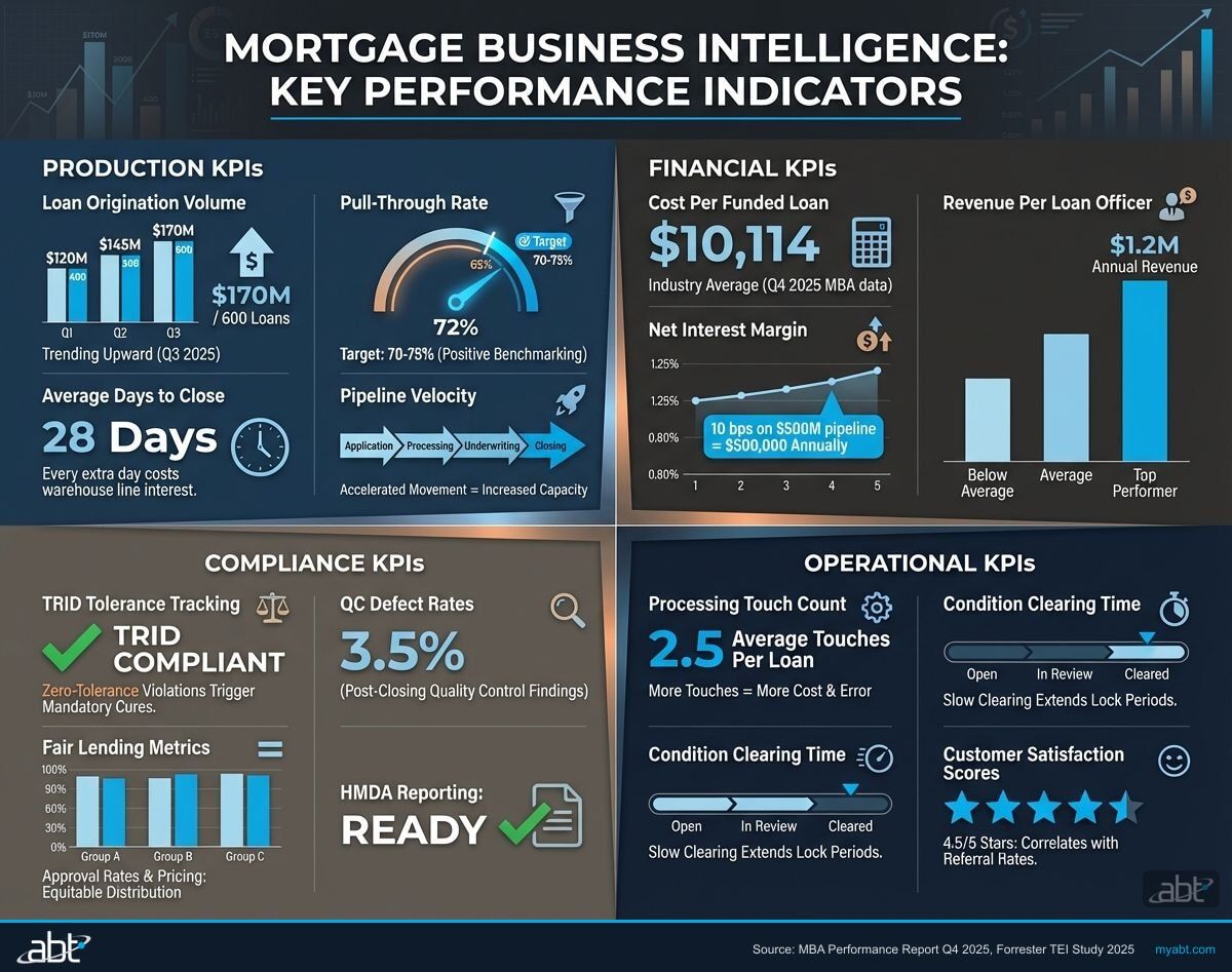 Mortgage BI KPI dashboard showing four categories of metrics: production, financial, compliance, and operational KPIs with industry benchmarks
