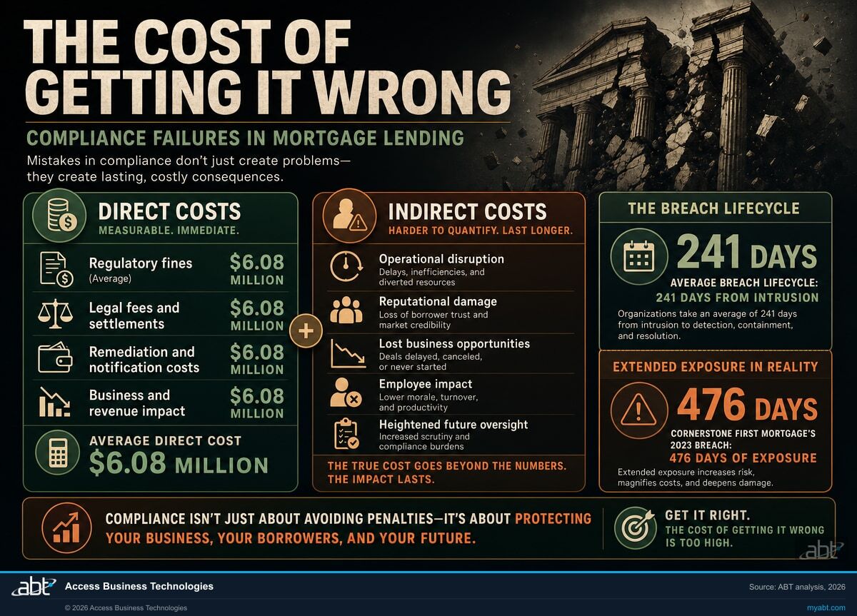 Infographic visualizing The Cost of Getting It Wrong for Building a Compliant IT Framework for Mortgage Companies. ABT analysis for banks, credit unions, and mortgage companies.