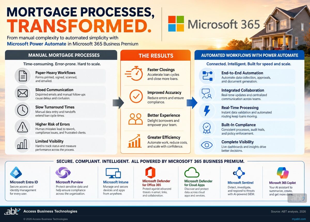 Microsoft 365 workflow automation for mortgage firms: Power Automate flows for TRID deadline reminders, document routing, condition follow-up, and license expiration tracking, configured by ABT under the MortgageWorkSpace baseline and M365 Guardian operating model