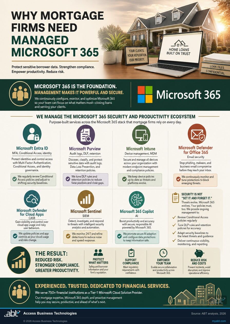 MortgageWorkSpace and M365 Guardian operating model for mortgage firms: Microsoft 365 platform with Microsoft Entra ID, Intune, Defender, Purview, and Sentinel managed by ABT as a Tier-1 Direct-Bill Cloud Solution Provider for 750+ financial institutions